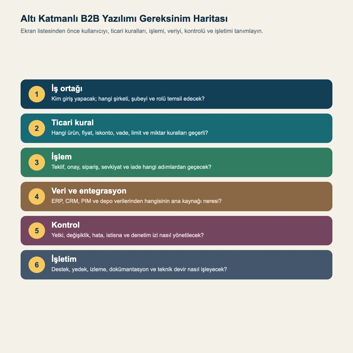 B2B yazılımı gereksinimlerini iş ortağı, ticari kural, işlem, entegrasyon, kontrol ve işletim katmanlarında gösteren harita