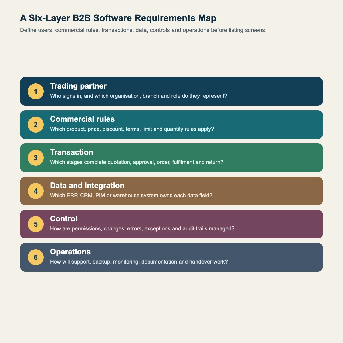 Map of B2B software requirements across trading partner, commercial rules, transaction, integration, control and operations layers