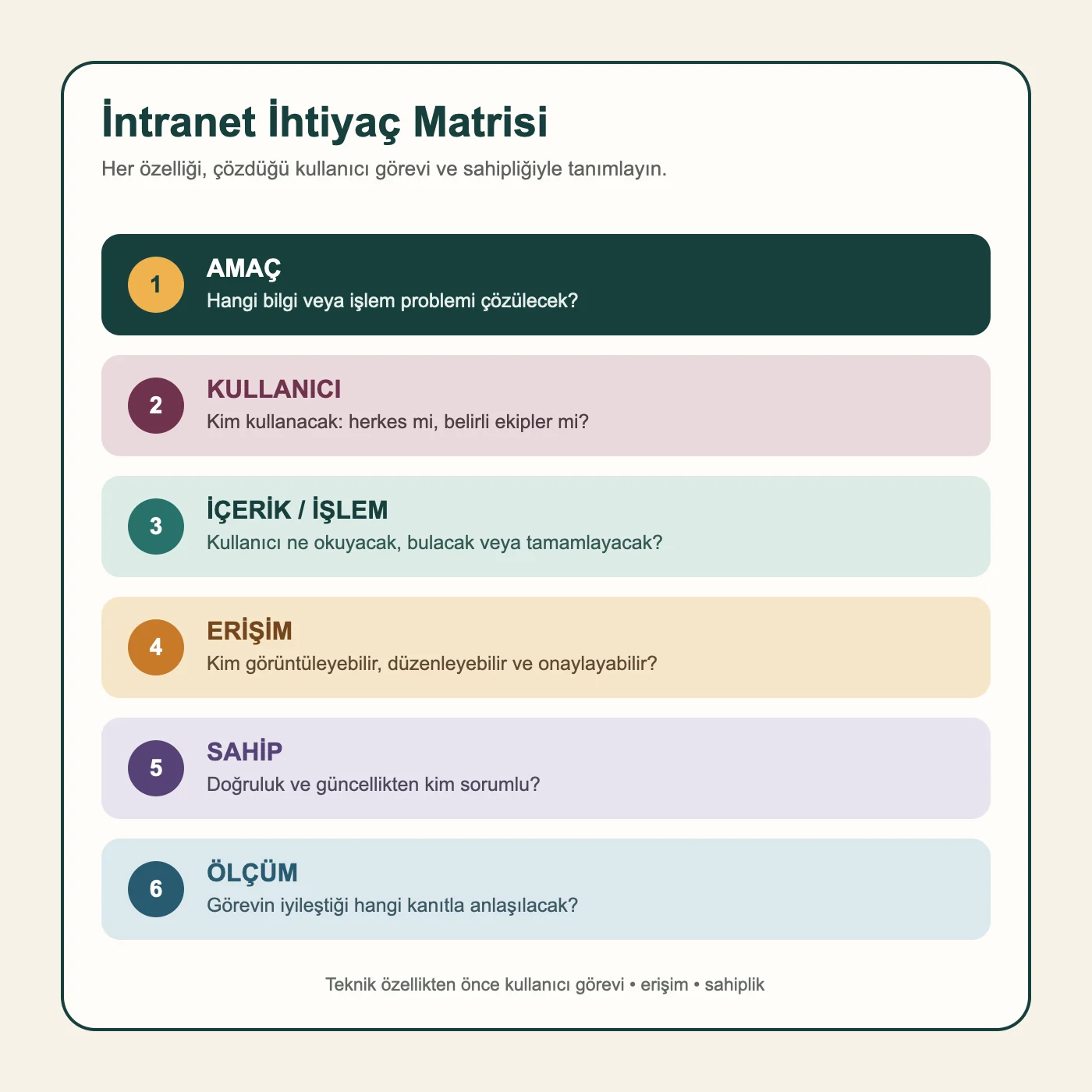 İntranet ihtiyacını amaç, kullanıcı, içerik, erişim, sahiplik ve ölçüm alanlarıyla tanımlayan matris